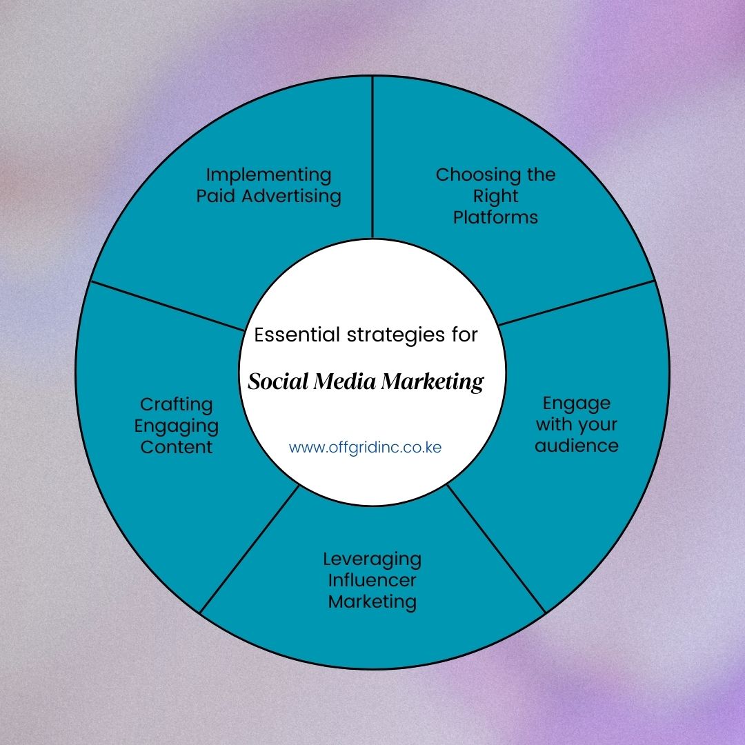 Essential Strategies for Social Media Marketing of Small Businesses